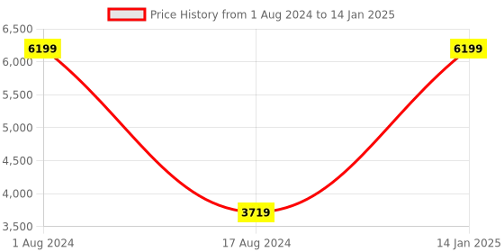 myntra.com HOUZZCODE Set Of 3 Light Blue Geometric Printed Window Curtains houzzcode Price History Graph from 1 Aug 2024 to 14 Jan 2025