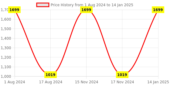 myntra.com HOUZZCODE Set of 5 Beehive Self Designed on Loom Square Cushion Covers houzzcode Price History Graph from 1 Aug 2024 to 14 Jan 2025