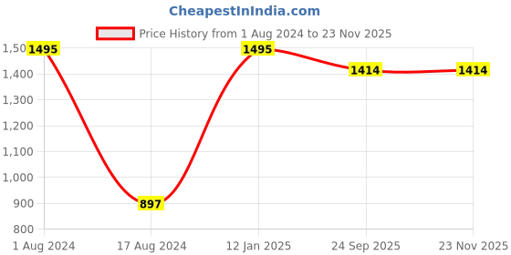 myntra.com HOUZZCODE Set of 5 White & Black Floral Square Cushion Covers houzzcode Price History Graph from 1 Aug 2024 to 21 Nov 2025