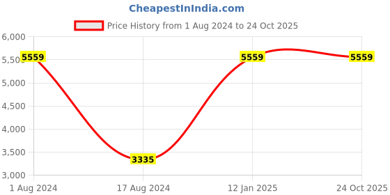 myntra.com HOUZZCODE Turquoise Blue Set of 4 Black Out Window Curtain houzzcode Price History Graph from 1 Aug 2024 to 22 Oct 2025