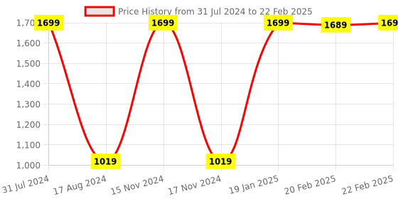 myntra.com HOUZZCODE Turquoise Blue Set of 5 Solid Square Cushion Covers houzzcode Price History Graph from 31 Jul 2024 to 22 Feb 2025