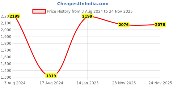 myntra.com HOUZZCODE White & Brown Window Curtain houzzcode Price History Graph from 3 Aug 2024 to 23 Nov 2025