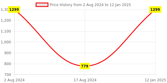 myntra.com HOUZZCODE White Set of 2 Square Cushion Covers houzzcode Price History Graph from 2 Aug 2024 to 12 Jan 2025