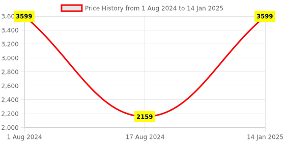 myntra.com HOUZZCODE Yellow & Multicoloured Black Out Window Curtain houzzcode Price History Graph from 1 Aug 2024 to 14 Jan 2025