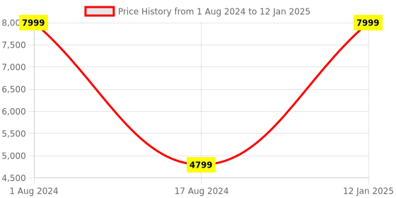 myntra.com HOUZZCODE Yellow & White Set of 2 Black Out Window Curtain houzzcode Price History Graph from 1 Aug 2024 to 12 Jan 2025