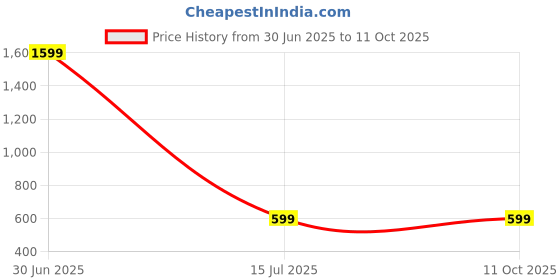 myntra.com HOW House Of Wear Crop Top how house of wear Price History Graph from 30 Jun 2025 to 11 Oct 2025