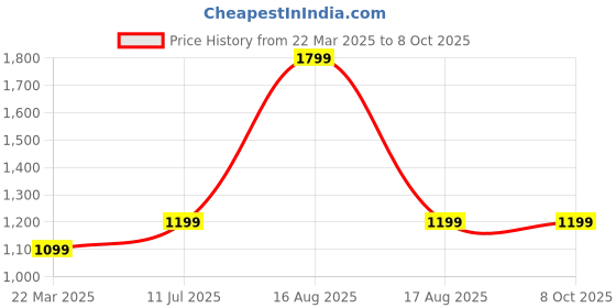 myntra.com HOW House Of Wear Off-Shoulder Net Bodycon Dress how house of wear Price History Graph from 22 Mar 2025 to 4 Oct 2025
