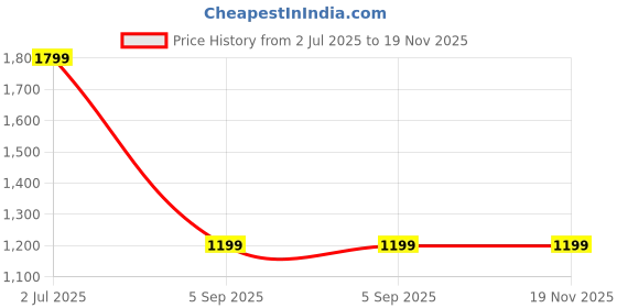 myntra.com HOW House Of Wear Off-Shoulder Net Bodycon Dress how house of wear Price History Graph from 2 Jul 2025 to 18 Nov 2025