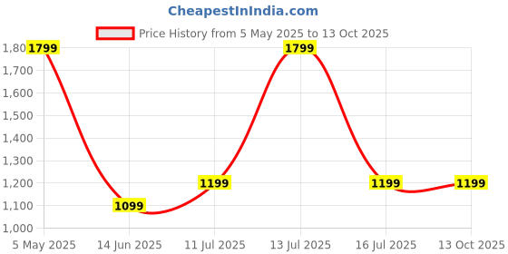 myntra.com HOW House Of Wear Print Bodycon Midi Dress how house of wear Price History Graph from 5 May 2025 to 12 Oct 2025