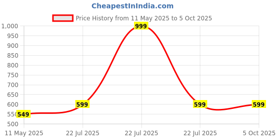 myntra.com HOW House Of Wear Ruffles Crop Top how house of wear Price History Graph from 11 May 2025 to 5 Oct 2025