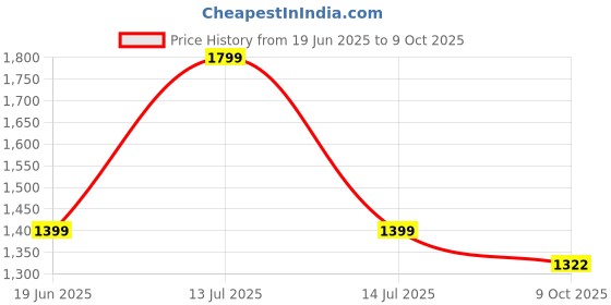 myntra.com HOW House Of Wear Tie and Dye Print Net Bodycon Maxi Dress how house of wear Price History Graph from 19 Jun 2025 to 9 Oct 2025