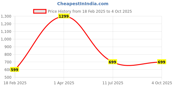 myntra.com HOW House Of Wear Women Lightweight Crop Puffer Jacket how house of wear Price History Graph from 18 Feb 2025 to 4 Oct 2025