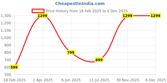 myntra.com HOW House Of Wear Women Lightweight Crop Puffer Jacket how house of wear Price History Graph from 18 Feb 2025 to 5 Dec 2025