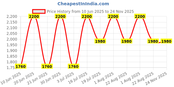 myntra.com How When Wear Animal Printed Double Slit Skirt how when wear Price History Graph from 10 Jun 2025 to 23 Nov 2025