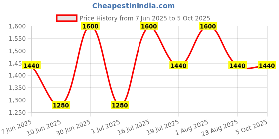 myntra.com How When Wear Bold Stripe Buttoned Shorts how when wear Price History Graph from 7 Jun 2025 to 4 Oct 2025