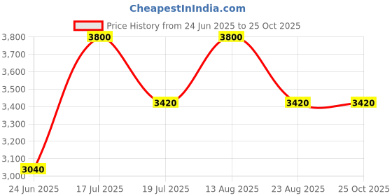 myntra.com How When Wear Broderie Cold Shoulder Maxi Dress how when wear Price History Graph from 24 Jun 2025 to 24 Oct 2025