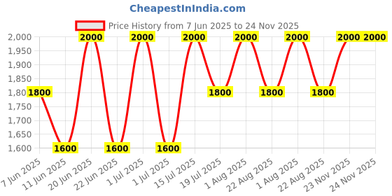 myntra.com How When Wear Broderie Wrap Skirt how when wear Price History Graph from 7 Jun 2025 to 23 Nov 2025