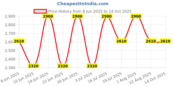 myntra.com How When Wear Floral Printed Pure Cotton A-Line Flared Maxi Skirt how when wear Price History Graph from 8 Jun 2025 to 14 Oct 2025