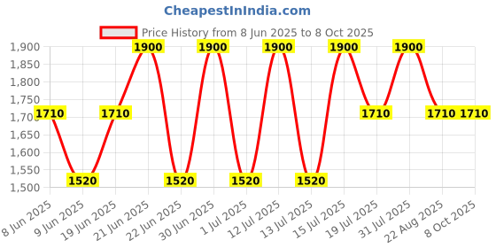 myntra.com How When Wear Jumpsuit how when wear Price History Graph from 8 Jun 2025 to 7 Oct 2025