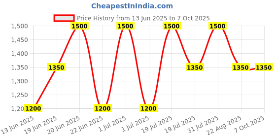 myntra.com How When Wear Printed Flared Mini Skirt how when wear Price History Graph from 13 Jun 2025 to 6 Oct 2025