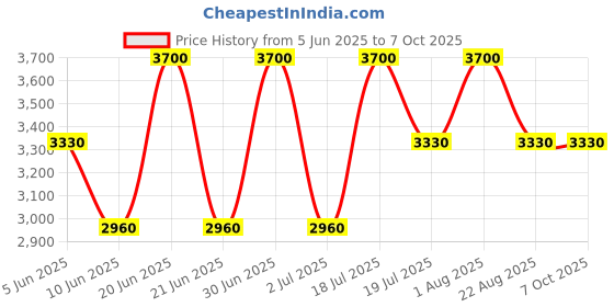 myntra.com How When Wear Rainforest Printed Shoulder Straps Top With Shorts & Shirt how when wear Price History Graph from 5 Jun 2025 to 4 Oct 2025