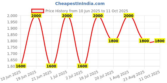 myntra.com How When Wear Women Printed Shirt Collar Parallel Trousers how when wear Price History Graph from 10 Jun 2025 to 4 Oct 2025