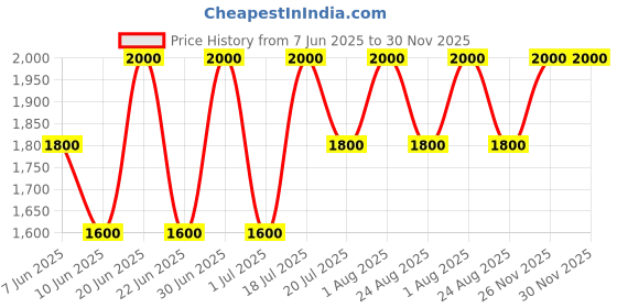myntra.com How When Wear Women Regular Fit Shorts how when wear Price History Graph from 7 Jun 2025 to 30 Nov 2025