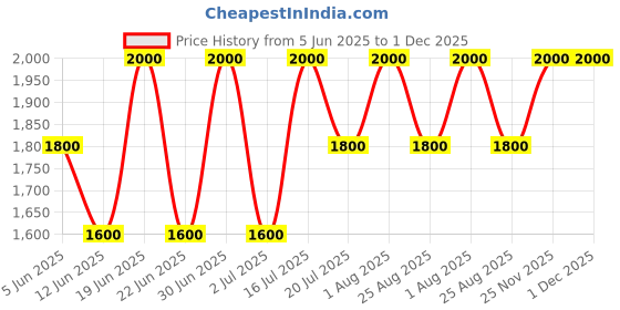 myntra.com How When Wear Women Trousers how when wear Price History Graph from 5 Jun 2025 to 1 Dec 2025