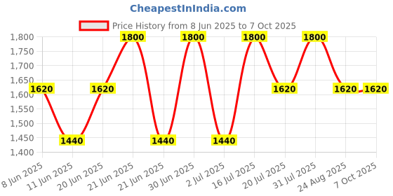 myntra.com How When Wear Women Typography Printed T-shirt how when wear Price History Graph from 8 Jun 2025 to 4 Oct 2025