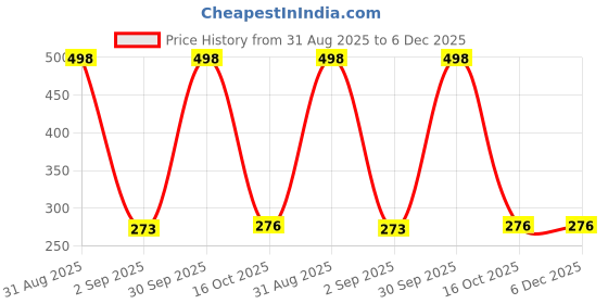 myntra.com HP 818 Black This is Cool Parfum Deodorant Body Spray- 200 ml hp Price History Graph from 31 Aug 2025 to 5 Dec 2025