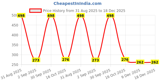 myntra.com HP 818 Blue This is Men Parfum Deodorant Body Spray- 200 ml hp Price History Graph from 31 Aug 2025 to 18 Dec 2025