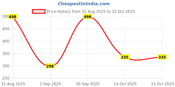 myntra.com HP Heart 2 Heart Long Lasting Perfume - 100 ml hp Price History Graph from 31 Aug 2025 to 15 Oct 2025