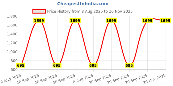 myntra.com HP Lotion Intensive Hair Growth Lotion With Amla & Neem - 300 ml hp lotion Price History Graph from 8 Aug 2025 to 30 Nov 2025