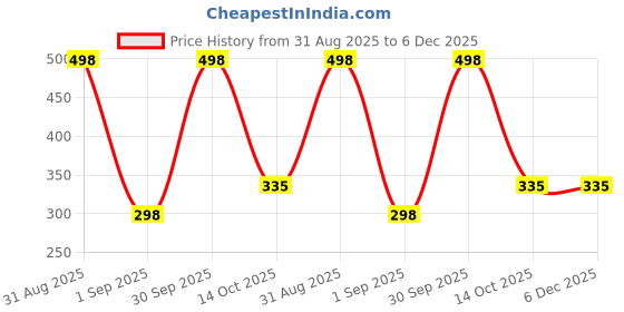 myntra.com HP Ponss Long Lasting Perfume - 100 ml hp Price History Graph from 31 Aug 2025 to 5 Dec 2025