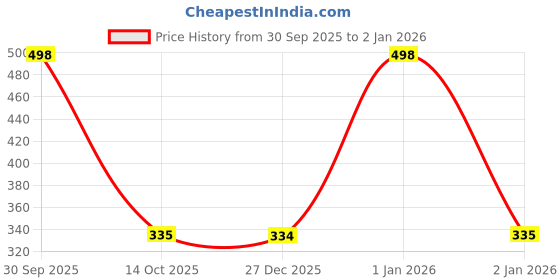 myntra.com HP Shubh Vivah Long Lasting Perfume - 100 ml hp Price History Graph from 30 Sep 2025 to 30 Dec 2025