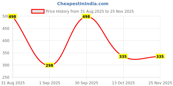 myntra.com HP Super Magmat Long Lasting Perfume - 100 ml hp Price History Graph from 31 Aug 2025 to 24 Nov 2025