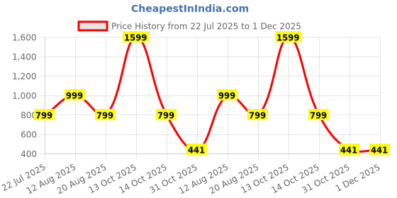 myntra.com hap HPA Infants Pack Of 10 Printed Pure Cotton Basic Brief Kids Brief_Pk10 hap Price History Graph from 22 Jul 2025 to 1 Dec 2025