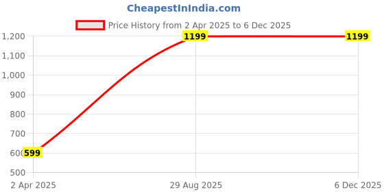 myntra.com Hrikshika Fashion Puff Sleeve Georgette Fit & Flare Midi Dress hrikshika fashion Price History Graph from 2 Apr 2025 to 5 Dec 2025