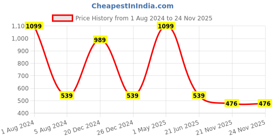 myntra.com HRINKAR Kids Colourblocked Full Rim Small Rectangle Frames With Hard Case hrinkar Price History Graph from 1 Aug 2024 to 23 Nov 2025