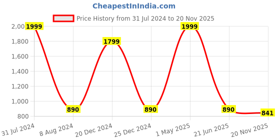 myntra.com HRINKAR Kids Full Rim Rectangle Frames With Bluelight Blocking Computer & Gaming Glasses hrinkar Price History Graph from 31 Jul 2024 to 20 Nov 2025