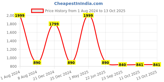 myntra.com HRINKAR Kids Full Rim Rectangle Frames With Bluelight Blocking Computer & Gaming Glasses hrinkar Price History Graph from 1 Aug 2024 to 13 Oct 2025