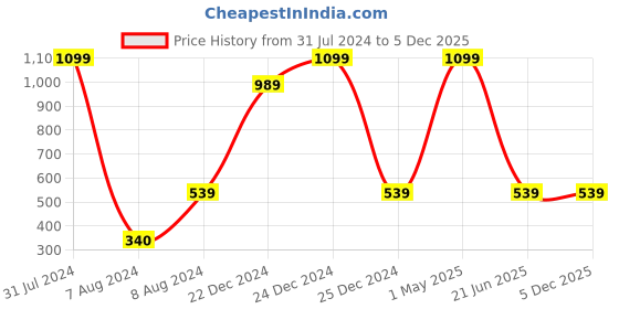 myntra.com HRINKAR Men Sports Sunglasses With UV Protected Lens hrinkar Price History Graph from 31 Jul 2024 to 5 Dec 2025