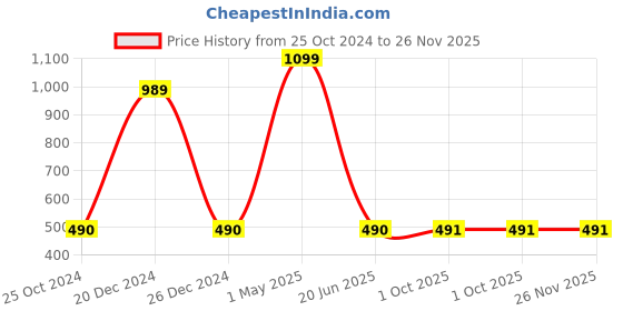 myntra.com HRINKAR Men Sports Sunglasses with UV Protected Lens hrinkar Price History Graph from 25 Oct 2024 to 26 Nov 2025