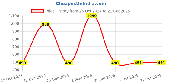 myntra.com HRINKAR Men Sports Sunglasses with UV Protected Lens HRS11002-BK-GRY hrinkar Price History Graph from 25 Oct 2024 to 19 Oct 2025