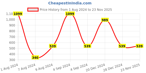 myntra.com HRINKAR Unisex Aviator Sunglasses With UV Protected Lens hrinkar Price History Graph from 1 Aug 2024 to 22 Nov 2025