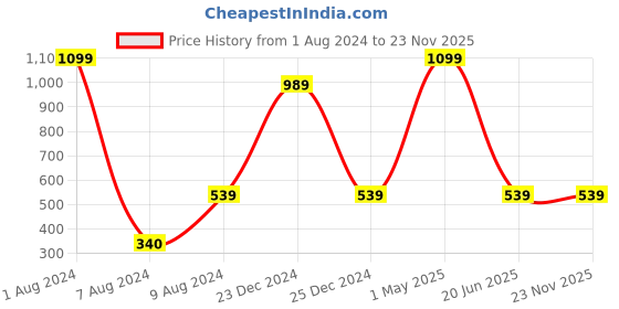 myntra.com HRINKAR Unisex Aviator Sunglasses With UV Protected Lens hrinkar Price History Graph from 1 Aug 2024 to 22 Nov 2025