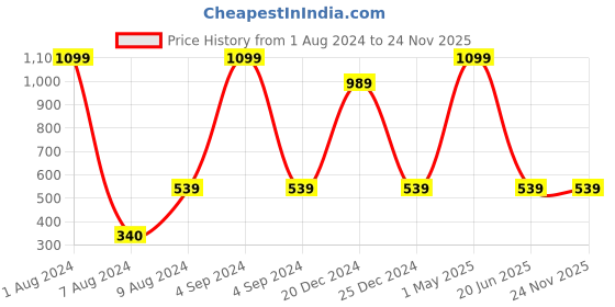 myntra.com HRINKAR Unisex Aviator Sunglasses With UV Protected Lens hrinkar Price History Graph from 1 Aug 2024 to 23 Nov 2025
