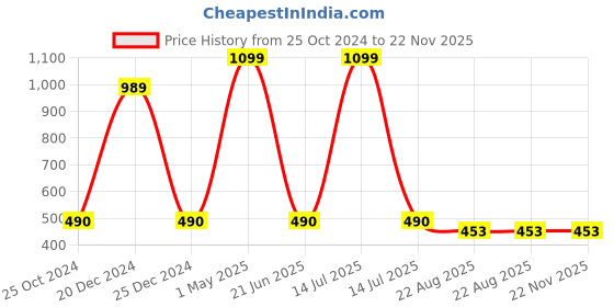 myntra.com HRINKAR Unisex Aviator Sunglasses with UV Protected Lens hrinkar Price History Graph from 25 Oct 2024 to 22 Nov 2025