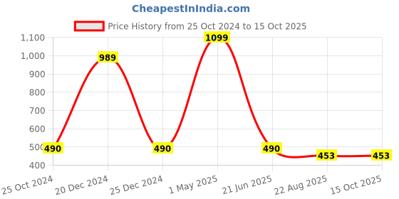 myntra.com HRINKAR Unisex Aviator Sunglasses with UV Protected Lens hrinkar Price History Graph from 25 Oct 2024 to 15 Oct 2025