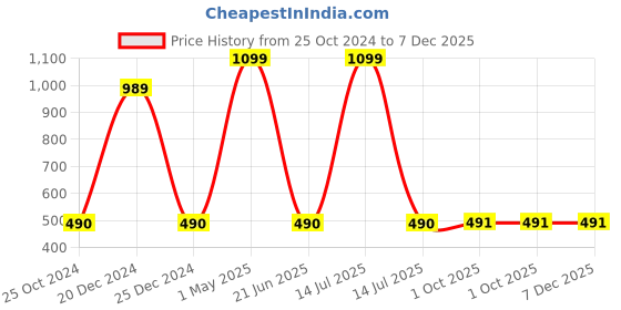 myntra.com HRINKAR Unisex Aviator Sunglasses with UV Protected Lens HRSS11004-BK-BU hrinkar Price History Graph from 25 Oct 2024 to 7 Dec 2025